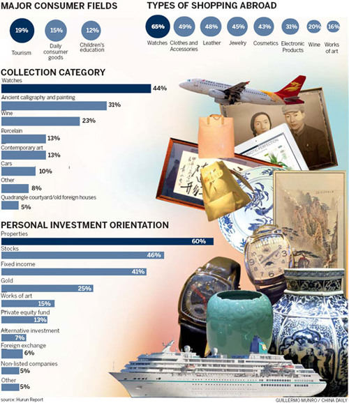 Travel, education and daily luxuries take lion's share of spending.