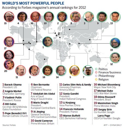 China's new leadership occupied two of the Top 20 places in Forbes' latest ranking of the 71 most powerful people in the world. 