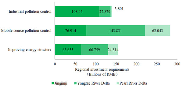 Estimated investment requirements in airborne pollution prevention and control in Jingjinji region, Yangtze River Delta region and Pearl River Delta region. (Photo from report)