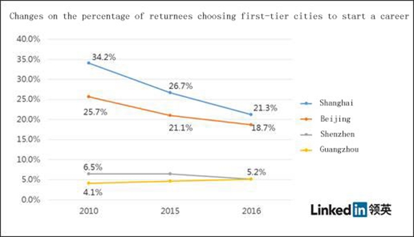 Data from LinkedIn