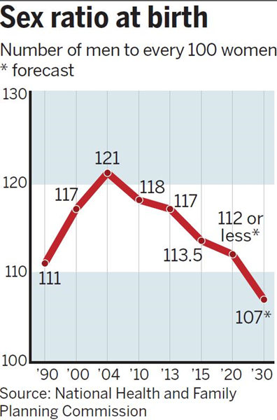 Report Sex Ratio To Balance Out By 2030