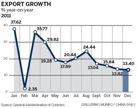 Falls for third consecutive year as global demand shrinks for exports.