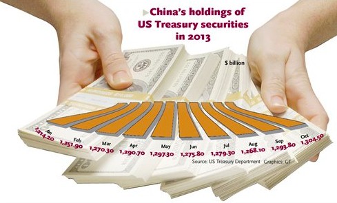 China's holding of US Treasury securities in 2013