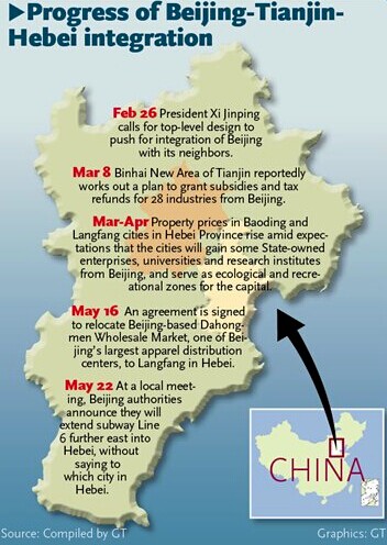 Progress of Beijing-Tianjin-Hebei integration