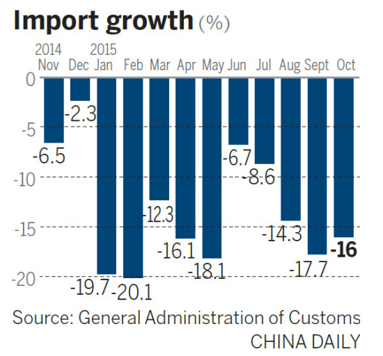 Imports from January to October fell by 15.2 percent year-on-year to 8.47 trillion yuan ($1.33 trillion), while Chinese tourists' overseas consumption grew at an annual rate of 25 percent from 2005 to last year.Photo/China Daily)