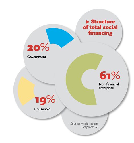 Structure of total social financing