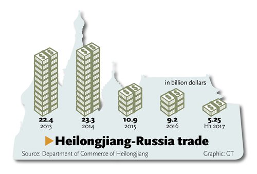 Source: Department of Commerce of Heilongjiang Graphic: GT