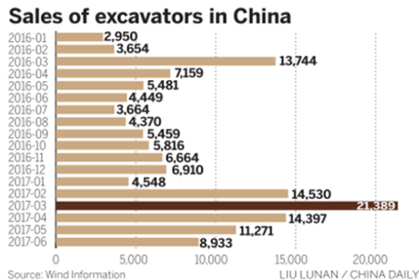 Sales of Excavators in China (Photo/China Daily by Liu Yunan)