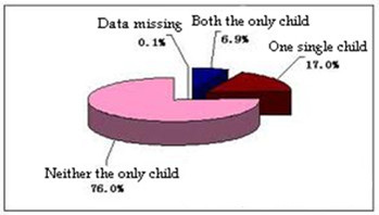 Statistics on whether either of the married couple is the single child (Beijing Xicheng, 2009)