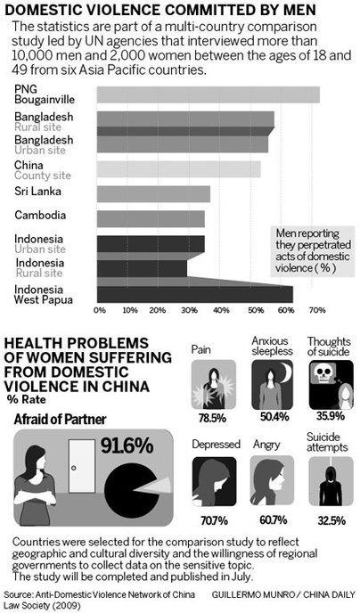 Domestic violence by men 'shocking': survey