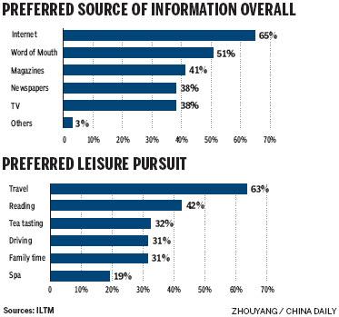 Survey: New rich developing taste for tourism