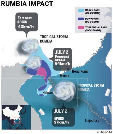 Rumbia subsides but still brings gales and heavy rain