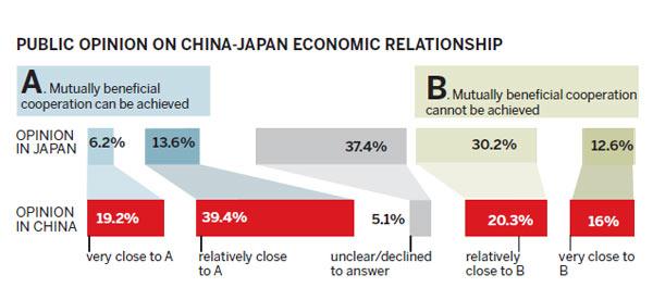 Poll reveals gloom over China-Japan ties