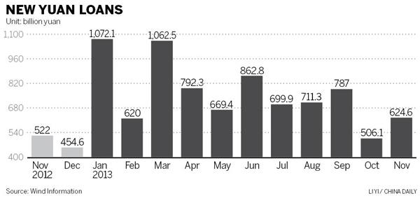 Explose bank loan rise may spark tightening of credit