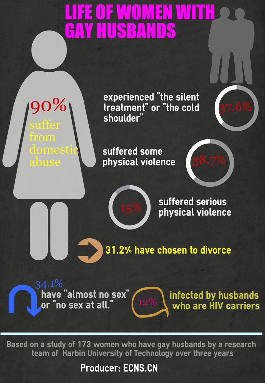 Infographics: Life of women with gay husbands - Headlines, features, photo  and videos from ecns.cn|china|news|chinanews|ecns|cns